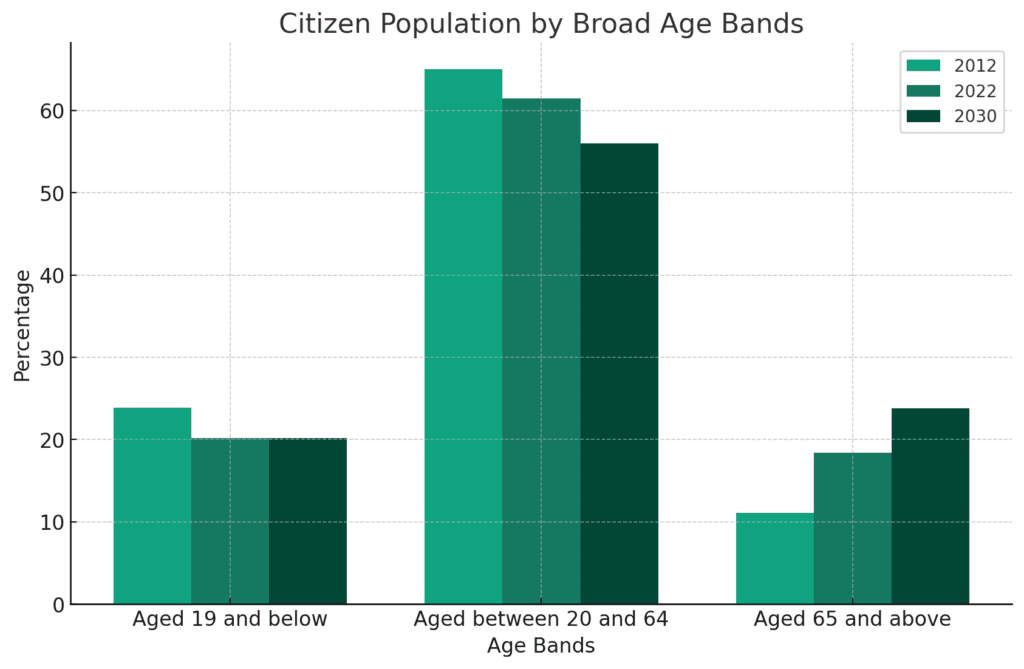 Future population projections