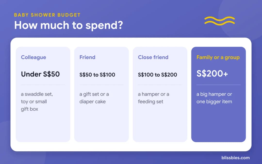 How much to spend on a baby shower gift: under S$50 for a colleague, S$50 to S$100 for a friend, S$100 to S$200 for a close friend, S$200+ for family or a group