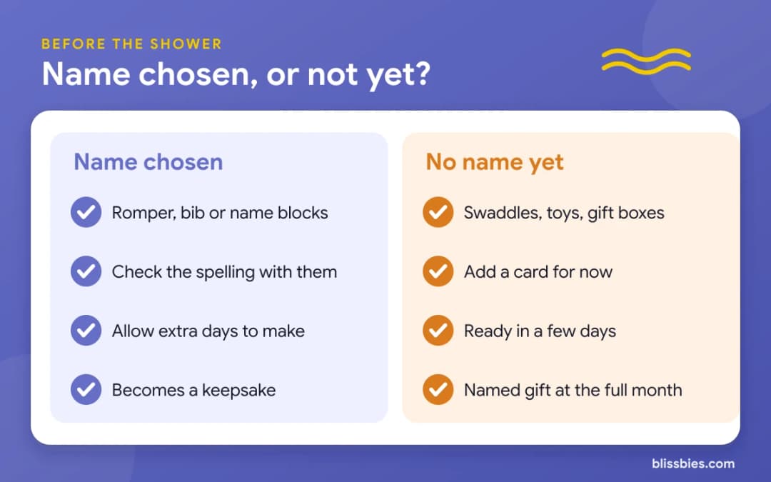 Name chosen or not yet: named rompers, bibs and blocks need the spelling and extra days; swaddles, toys and gift boxes need no name